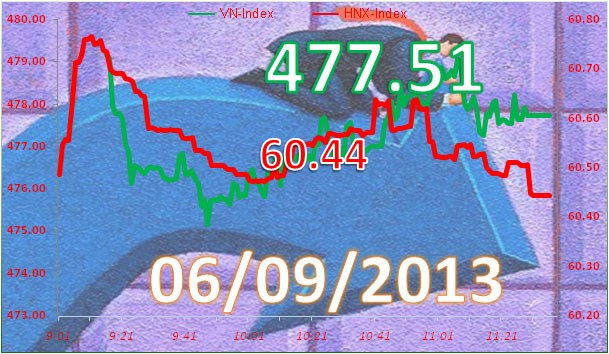 Phiên cuối tuần: VN-Index chạm mốc 480, FPT lại gây chú ý ảnh 7