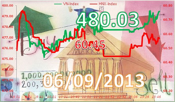 Phiên cuối tuần: VN-Index chạm mốc 480, FPT lại gây chú ý ảnh 3