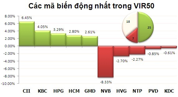 Phiên cuối tuần: VN-Index chạm mốc 480, FPT lại gây chú ý ảnh 4