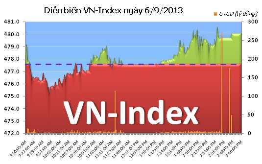 Phiên cuối tuần: VN-Index chạm mốc 480, FPT lại gây chú ý ảnh 1