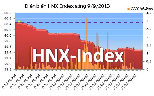 Phiên đầu tuần: Lao dốc ảnh 6