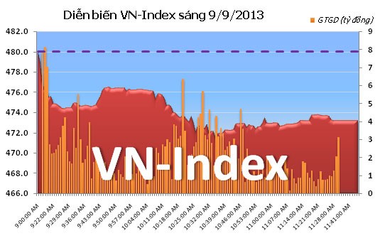 Phiên đầu tuần: Lao dốc ảnh 5