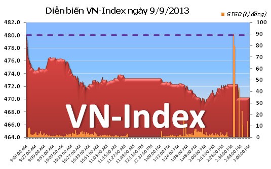 Phiên đầu tuần: Lao dốc ảnh 1