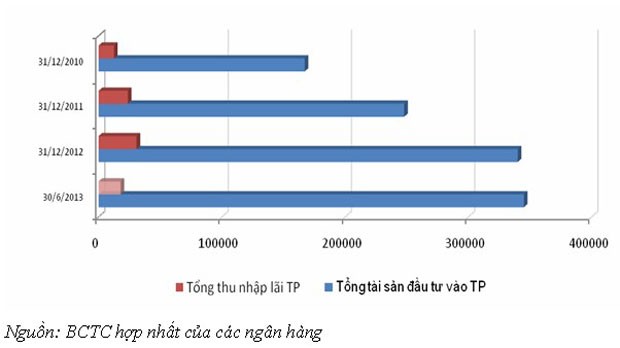 Sức hút của trái phiếu ảnh 1