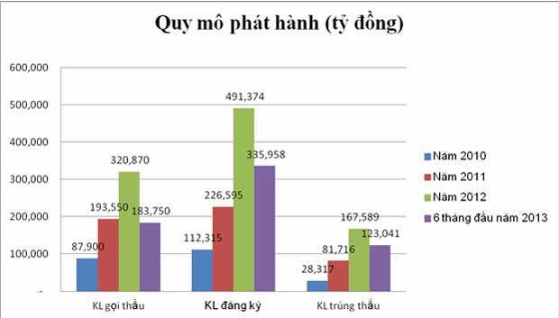 Bước tiến lớn trên thị trường trái phiếu chính phủ ảnh 1