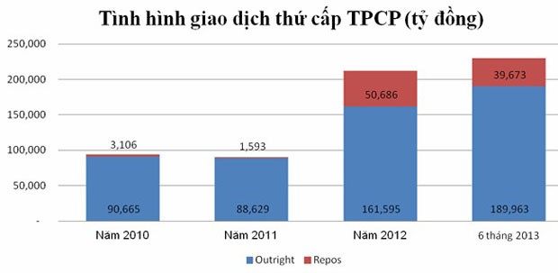 Bước tiến lớn trên thị trường trái phiếu chính phủ ảnh 4