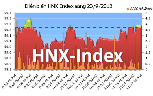 Phiên đầu tuần: Bắt đáy cuối phiên ảnh 6
