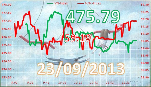 Phiên đầu tuần: Bắt đáy cuối phiên ảnh 7