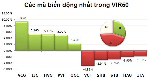 Phiên đầu tuần: Bắt đáy cuối phiên ảnh 8