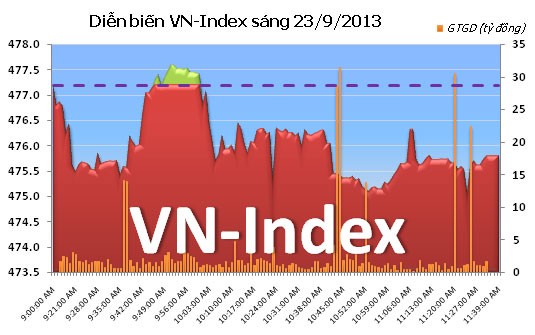 Phiên đầu tuần: Bắt đáy cuối phiên ảnh 5