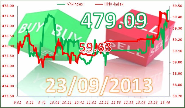 Phiên đầu tuần: Bắt đáy cuối phiên ảnh 3