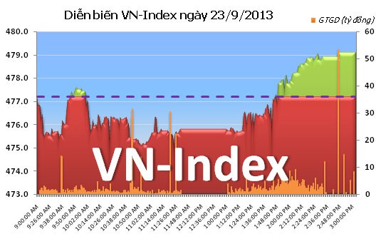 Phiên đầu tuần: Bắt đáy cuối phiên ảnh 1