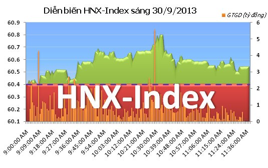 Phiên cuối tháng 9: Bay cao ảnh 7