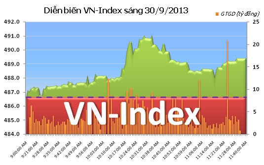 Phiên cuối tháng 9: Bay cao ảnh 5