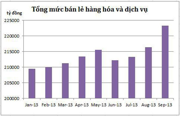 Bức tranh kinh tế vĩ mô 9 tháng đầu năm ảnh 3
