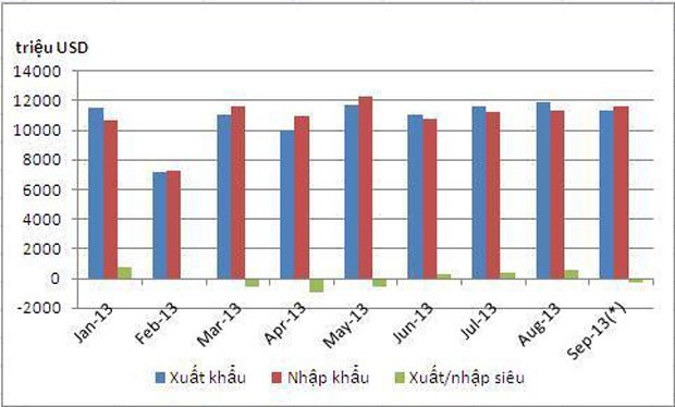 Bức tranh kinh tế vĩ mô 9 tháng đầu năm ảnh 5