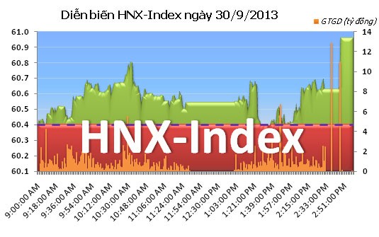 Phiên cuối tháng 9: Bay cao ảnh 2