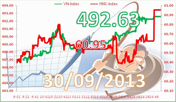 Phiên cuối tháng 9: Bay cao ảnh 3