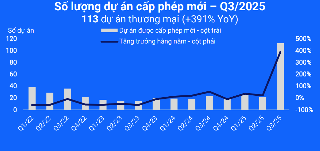 cafel - Nguồn cung và nhu cầu nhà ở duy trì mạnh mẽ trong quý III/2025