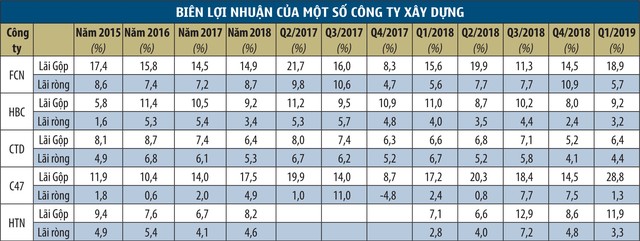 Chủ đầu tư kén nhà thầu: Chọn giá hay giá trị gia tăng