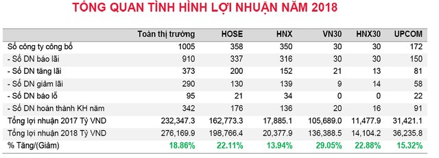 Năm 2018, lợi nhuận ròng của các doanh nghiệp niêm yết và đăng ký giao dịch đạt 276,2 nghìn tỷ đồng ảnh 1