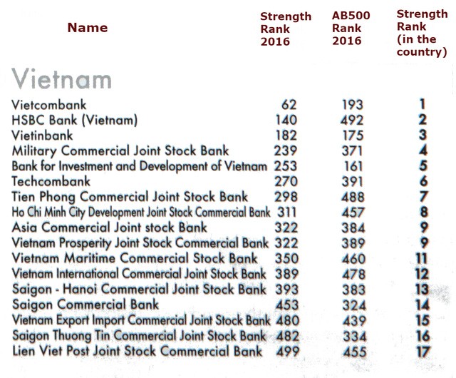 Vietcombank dẫn đầu các ngân hàng tại Việt Nam trong Top 500 ngân hàng mạnh nhất châu Á ảnh 1