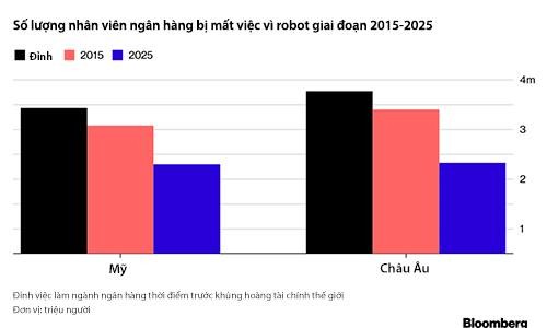 30% việc làm ngành ngân hàng sẽ biến mất trong 5 năm tới ảnh 1