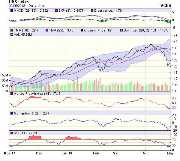 Góc nhìn kỹ thuật phiên 3/5: VN-Index có thể sẽ hồi phục kỹ thuật nhẹ ảnh 1