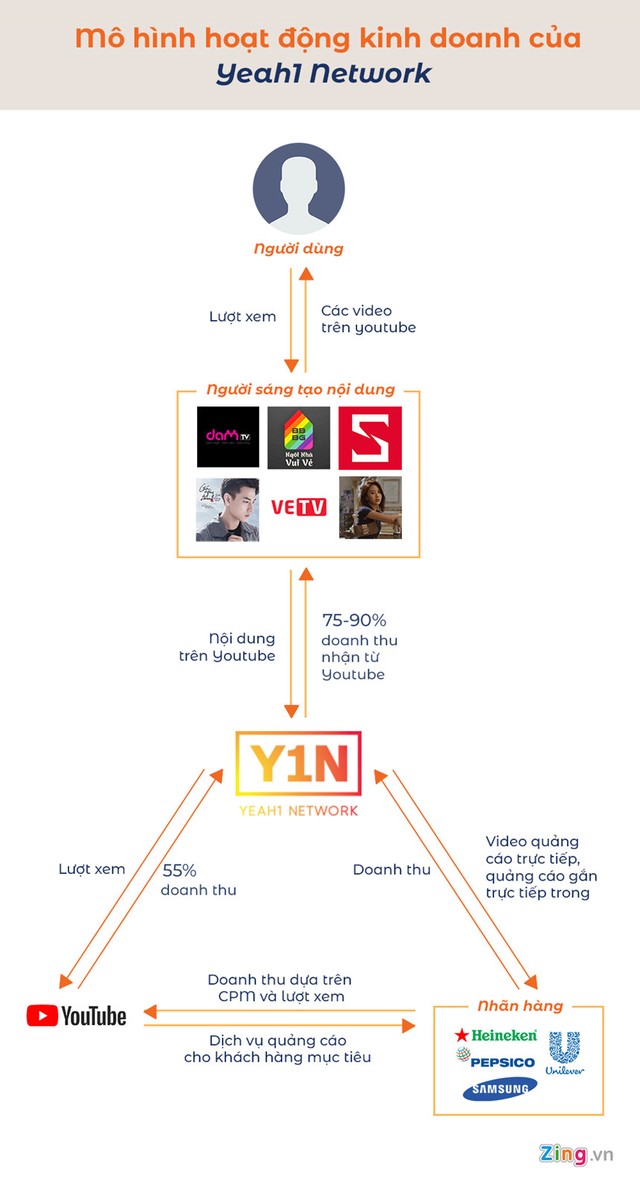 Network kiểu Yeah1 - sống dựa YouTube, mô hình không bền vững ảnh 2