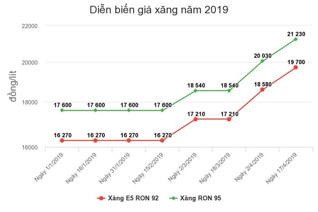 Giá xăng tiếp tục tăng mạnh hơn 1.100 đồng/lít từ 15h chiều nay (17/4) ảnh 1