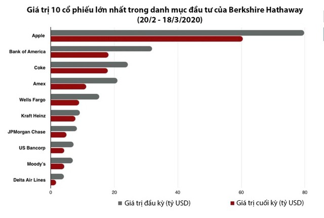 Cổ phiếu Apple, Coca-Cola lao dốc, Warren Buffett thiệt hại nặng ảnh 1