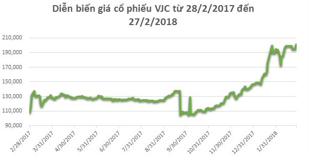 VJC – Hành trình 1 năm “cất cánh” với HOSE ảnh 1