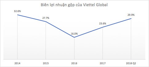 Biên lợi nhuận gộp Quý II của Viettel Global (VGI) đạt 30% cao nhất 4 năm ảnh 1