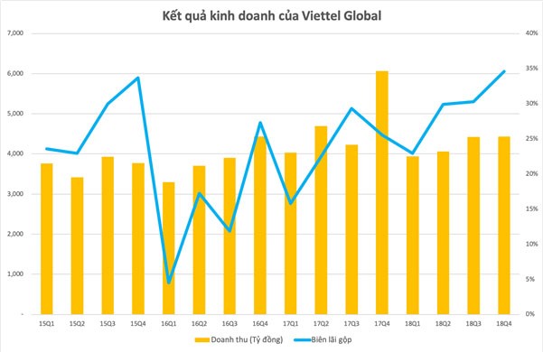 Lợi nhuận quý 4/2018 của Viettel Global tăng hơn 660 tỷ đồng so với cùng kỳ ảnh 1
