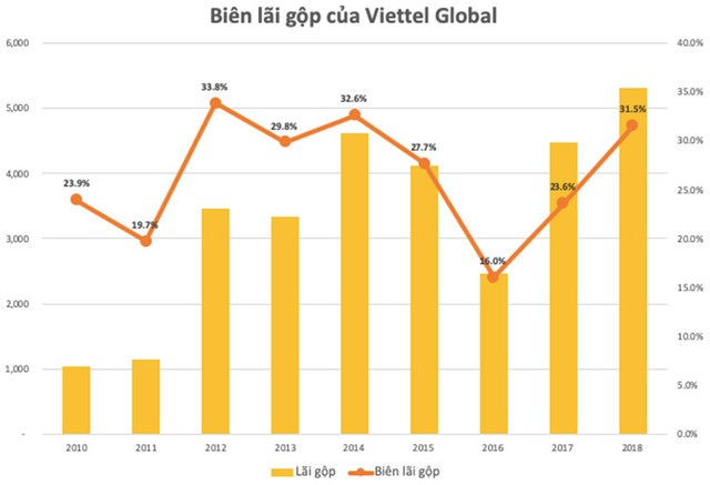 Biên lợi nhuận gộp 2018 của Viettel đã lên mức cao nhất 4 năm ảnh 2