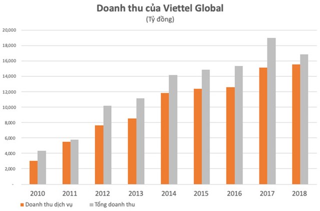 Biên lợi nhuận gộp 2018 của Viettel đã lên mức cao nhất 4 năm ảnh 1