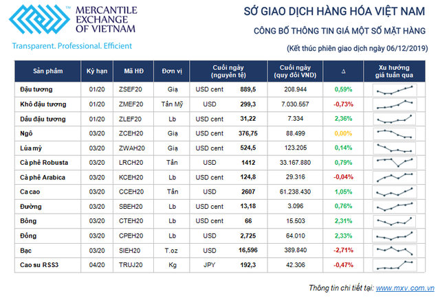 Thị trường hàng hóa tuần từ 2/12 - 6/12: Tâm điểm cắt giảm sản lượng của OPEC ảnh 1