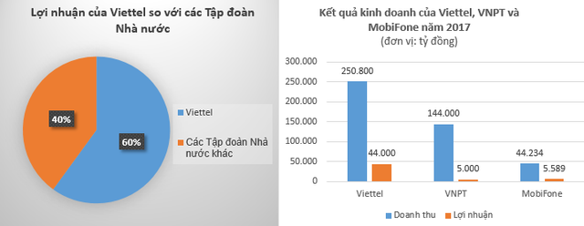 Viettel tiết lộ mảng kinh doanh sẽ trở thành tương lai của “Viettel mới” ảnh 1