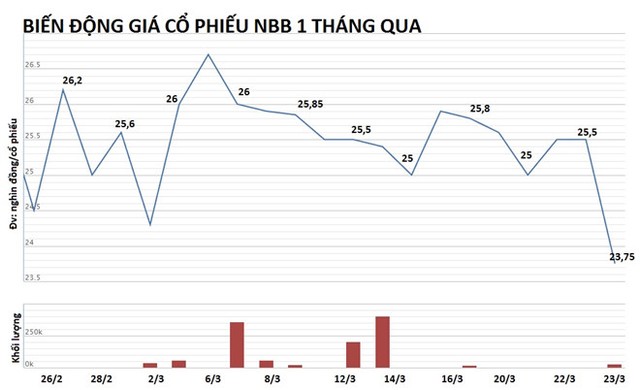 Chủ đầu tư Carina 'mất' 170 tỷ đồng sau một đêm vì cổ phiếu giảm ảnh 1
