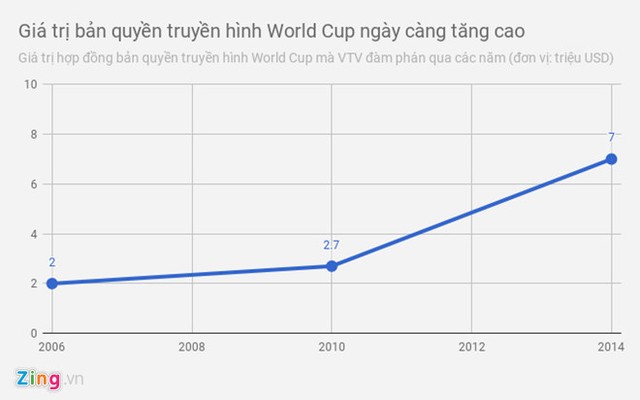 VTV phủ nhận thông tin đã mua thành công bản quyền World Cup 2018 ảnh 1
