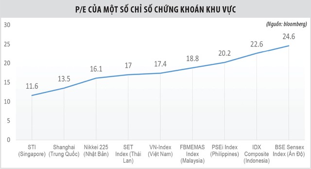 Thị trường chứng khoán Việt Nam đang đắt hay rẻ? ảnh 1