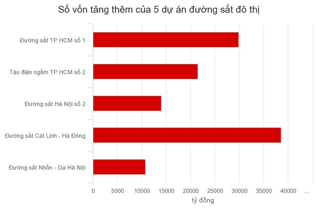 5 dự án đường sắt đô thị đội vốn gần 5 tỷ USD ảnh 1