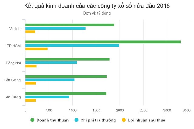 Công ty xổ số nào trả thưởng đậm nhất nửa đầu 2018? ảnh 1