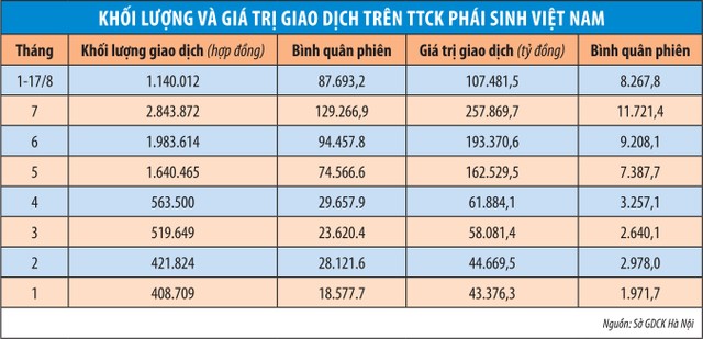 Phái sinh “nguội” đi, vì sao? ảnh 1