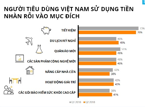 Tỷ lệ người Việt tiết kiệm cao thứ hai thế giới ảnh 1