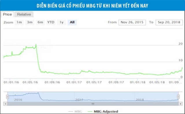 Điều gì phía sau sự giật cục của cổ phiếu MBG? ảnh 1