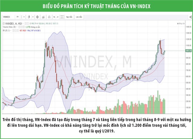Chứng khoán tháng 10: Kỳ vọng bứt phá lên vùng 1.100 điểm ảnh 3