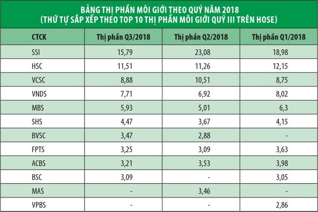 Thị phần môi giới quý III: “Ông lớn” hụt hơi ảnh 2