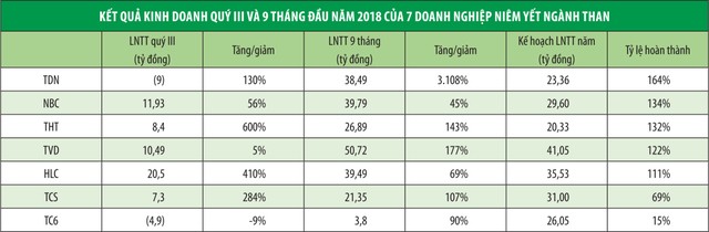 Những “điểm sáng” doanh nghiệp ngành than ảnh 1