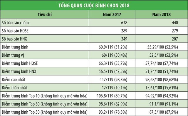 Bình chọn Doanh nghiệp niêm yết 2018: Mùa giải thành công ảnh 1